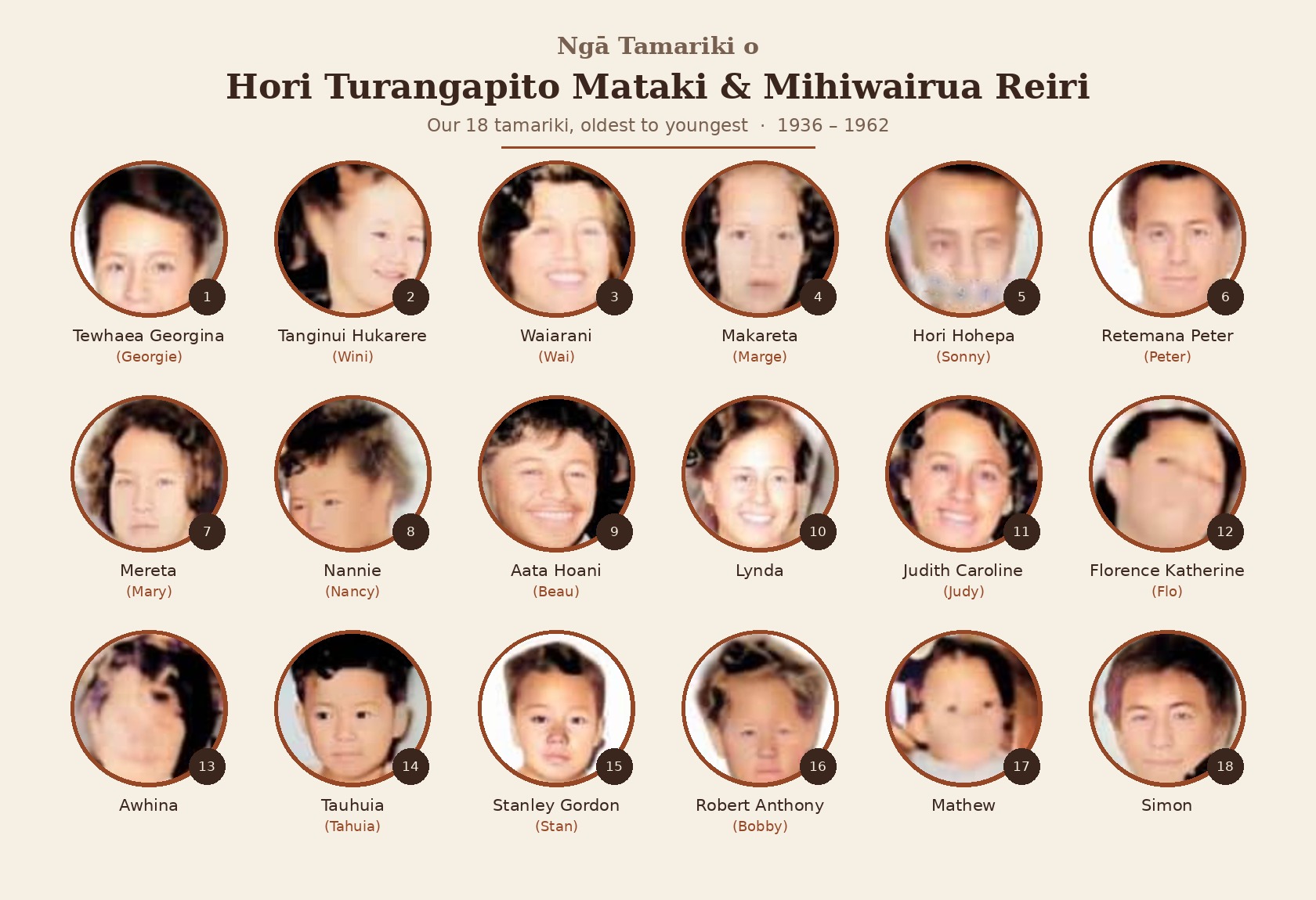 Portraits of the 18 tamariki of Hori and Mihiwairua, from eldest to youngest